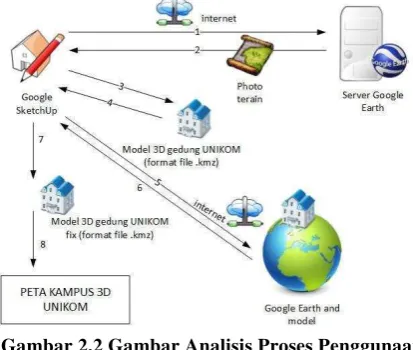 Gambar 2.2 Gambar Analisis Proses Penggunaan 