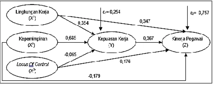 Gambar 1. Diagram jalur X1, X2 dan X3 terhadap Z  melalui Y