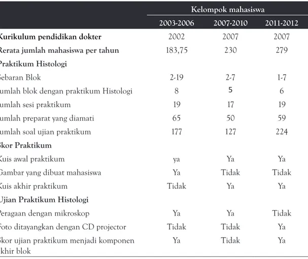 Tabel 1. Gambaran kurikulum, program praktikum dan ujian Histologi pada mahasiswa Fakultas Kedokteran Universitas Gadjah Mada Yogyakarta tahun 2003 – 2012.