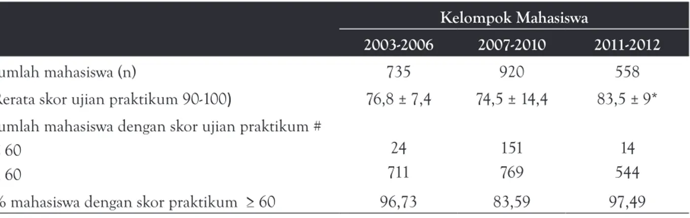 Tabel 2. Rerata skor praktikum dan distribusi mahasiswa dengan skor praktikum &lt;60 dan skor praktikum ≥60  pada tiap kelompok mahasiswa dengan program praktikum Histologi yang berbeda.