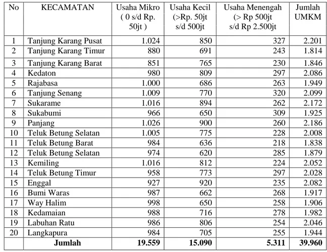 Tabel 4.2 Data UMKM Kota Bandar Lampung Tahun 2014 Perkecamatan 