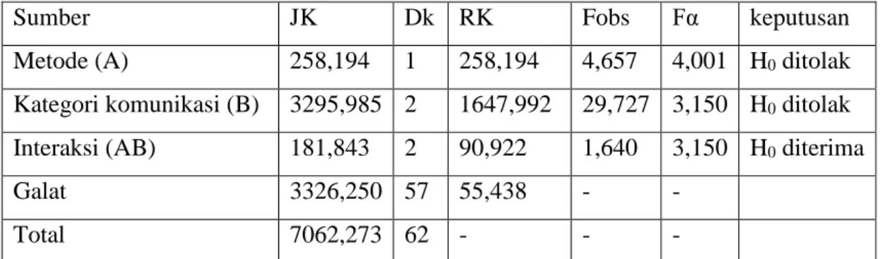 Tabel 2. Hasil Analisis Variansi Dua Jalan Dengan Sel Tak Sama 