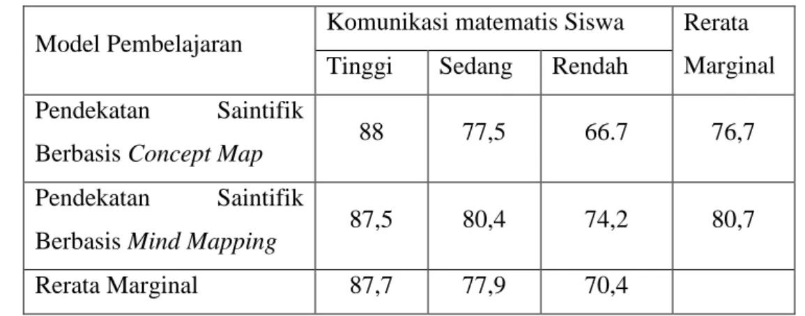 Tabel 4. Rerata Marginal Hasil Belajar Siswa 