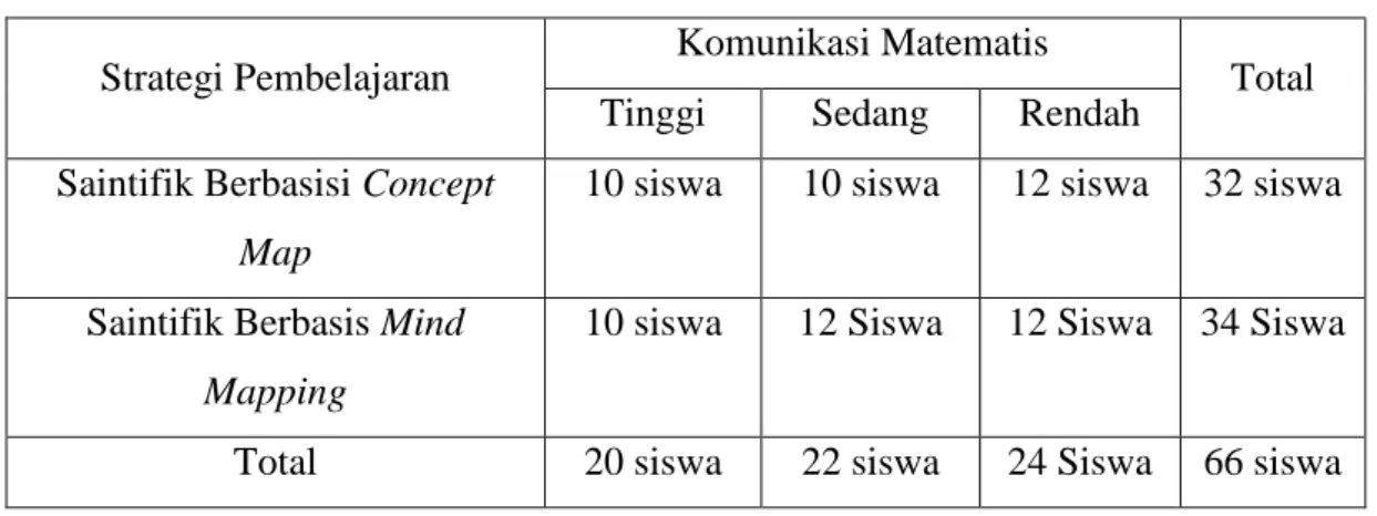 Tabel 1. Diskripsi Data Komunikasi Matematis Siswa  Strategi Pembelajaran  Komunikasi Matematis 