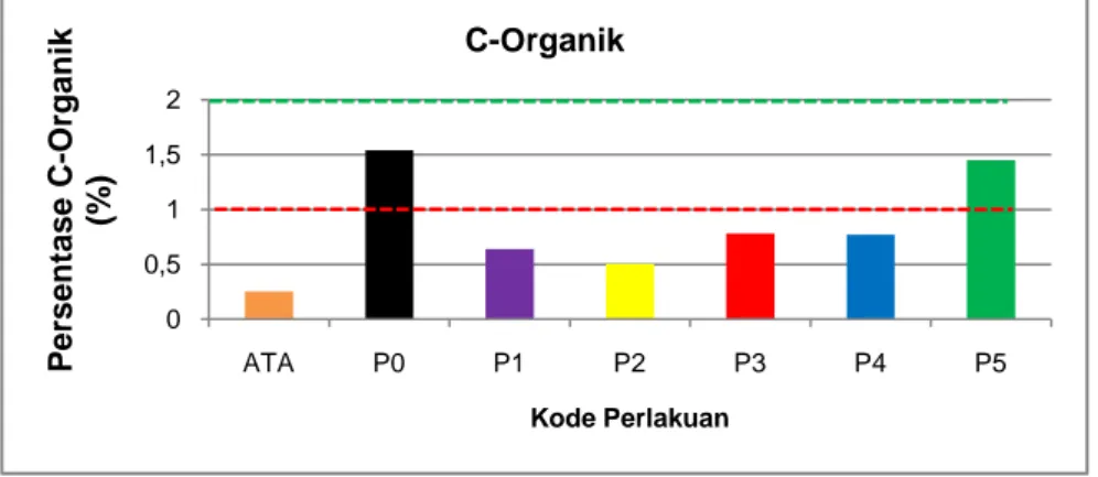 Gambar 6 Grafik C-Organik tanah 