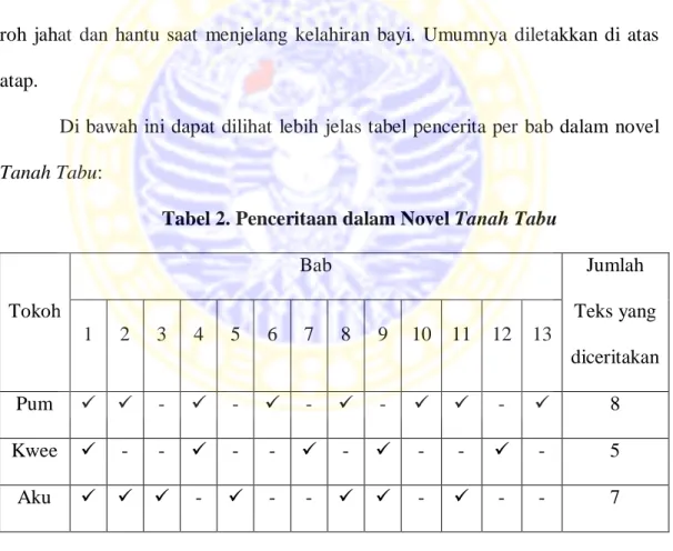 Tabel 2. Penceritaan dalam Novel Tanah Tabu 