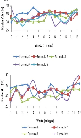 Gambar 5 Kadar air mikrokapsul formula 1–9  dengan  beragam  [Tween  80]  (%)–
