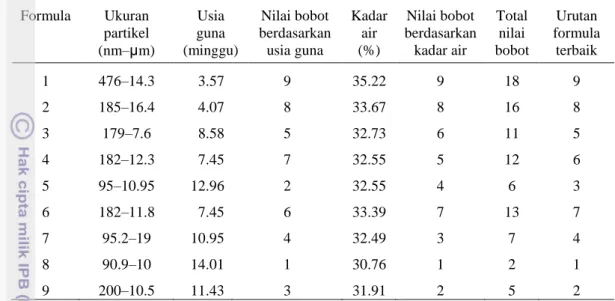 Tabel 3  Ukuran partikel dan urutan formula terbaik mikrokapsul ketoprofen ditentukan berdasarkan                 nilai bobot usia guna dan kadar air 