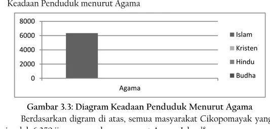 Gambar 3.3: Diagram Keadaan Penduduk Menurut Agama  Berdasarkan digram di atas, semua masyarakat Cikopomayak  yang  berjumlah 6.350 jiwa merupakan penganut Agama Islam 18 