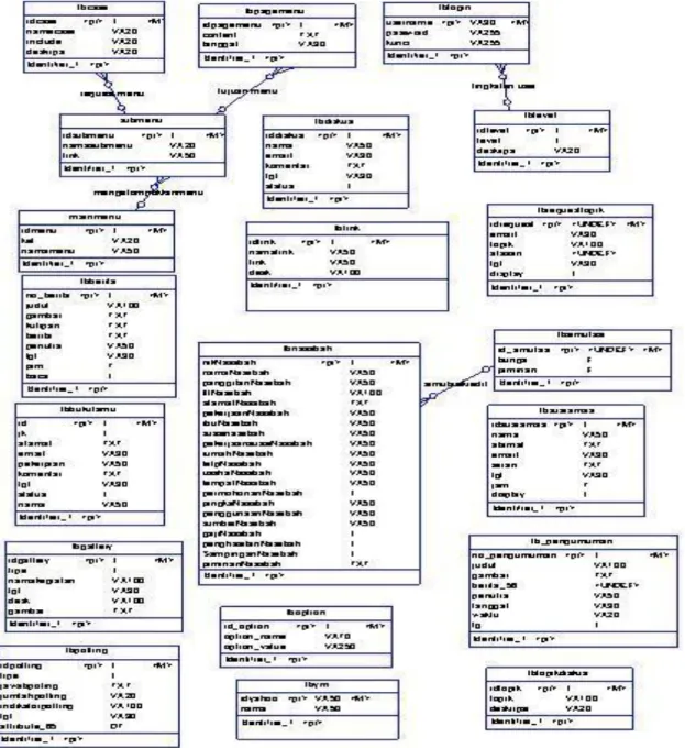 Gambar 2. Conceptual Data Model (CDM) 