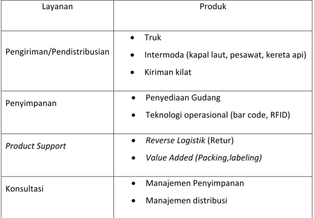 Tabel 2.1 Layanan logistik  Layanan  Produk Pengiriman/Pendistribusian •  Truk  •  Intermoda (kapal laut, pesawat, kereta api)  •  Kiriman kilat  Penyimpanan  •  Penyediaan Gudang  •  Teknologi operasional (bar code, RFID)  Product Support  •  Reverse Logi