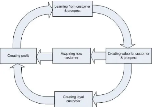 Gambar 2.2 Aktifitas CRM  