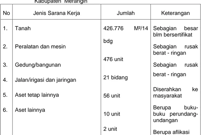 Tabel 2.3.  Kelengkapan  Sarana  Kerja  Dinas  Perkebunan  dan  Kehutanan   Kabupaten  Merangin 