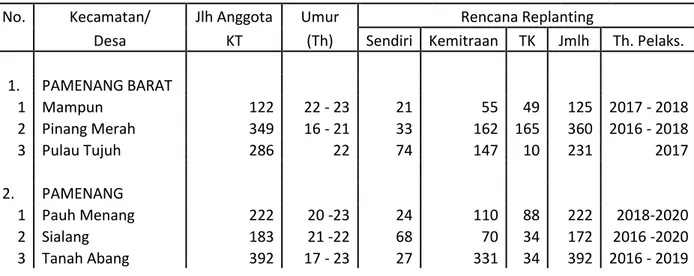 Tabel 2.7.   REKAPITULASI HASIL SOSIALISASI REPLANTING KELAPA SAWIT DI KAB. MERANGIN TAHUN  2013 