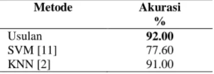 Tabel 8. Perbandingan dengan metode lain  Metode  Akurasi  %  Usulan  92.00  SVM [11]  77.60  KNN [2]  91.00  4