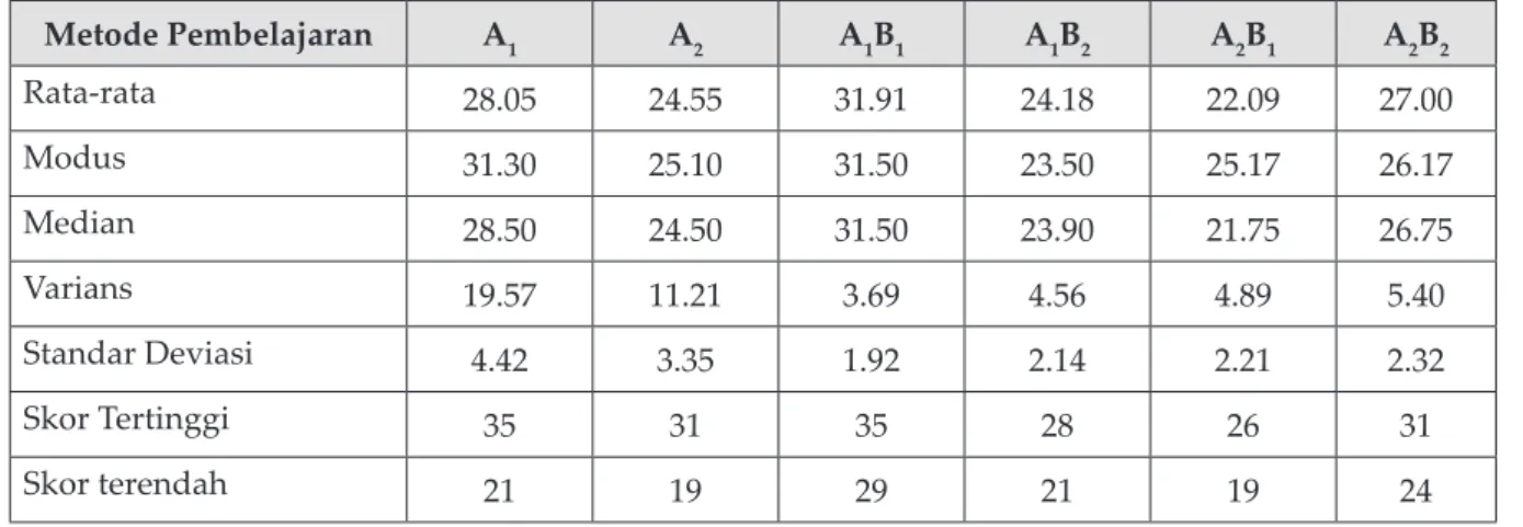 Tabel 1 Perhitungan Ukuran Sentral Dan Penyebaran Data