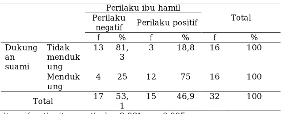 Tabel  4.  menunjukkan  bahwa  dukungan suami tidak mendukung  dengan  perilaku  negatif  wanita  hamil  dalam  menghadapi  kehamilan  sebanyak  13  responden  (81,3%),  dan  3  responden  (18,8%)  dukungan suami tidak mendukung  dengan  perilaku  positif 