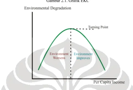 Gambar 2.1. Grafik EKC 