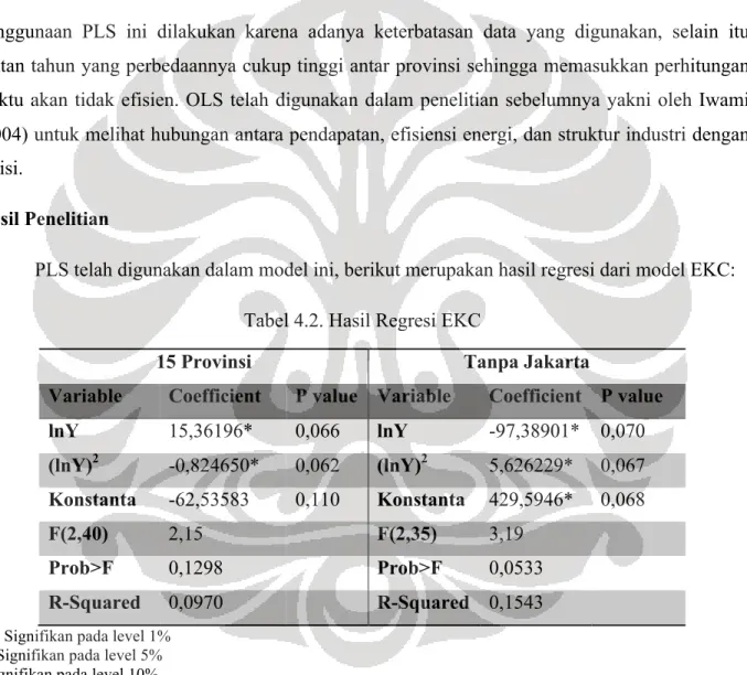 Tabel 4.2. Hasil Regresi EKC 