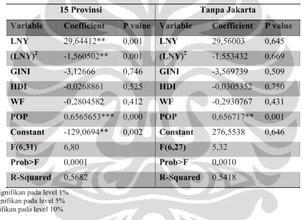 Tabel 4.5. Hasil Regresi EKC Non-Linear dengan Variable Kontrol 