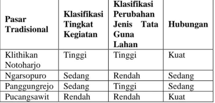 Tabel  4.Hubungan  Tingkat  Kegiatan  terhadap  Perubahan Jenis Tata Guna Lahan 