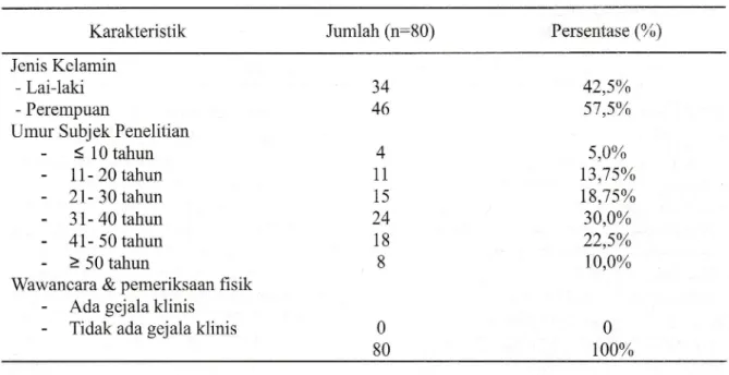 Tabel  1.  Karakteristik  Populasi  Subjek Penelitian  Berdasarkan Jenis  Kelamin,  Umur  dan  Gejala  Klinis