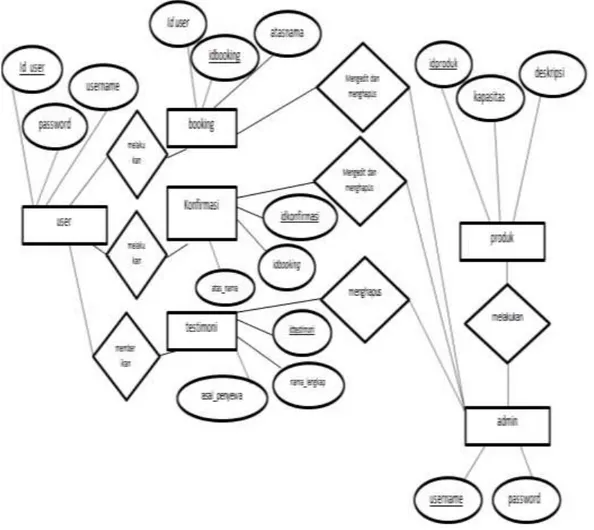 Gambar 6.  Entity Relationship Diagram