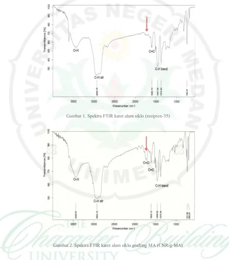 Gambar 1. Spektra FTIR karet alam siklo (resipren-35) 