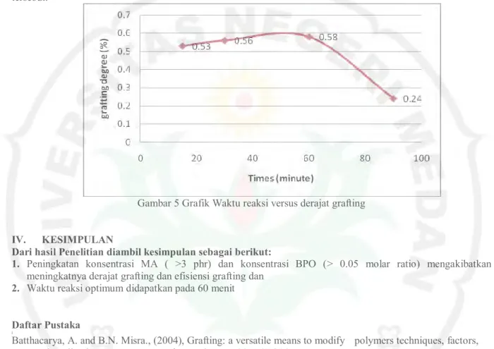 Gambar  5  Grafik    menunjukan  waktu  reaksi  optimum  pada  60  menit  dan  turun  drastis  pada  waktu  reaksi 90 menit terhadap derajat grafting