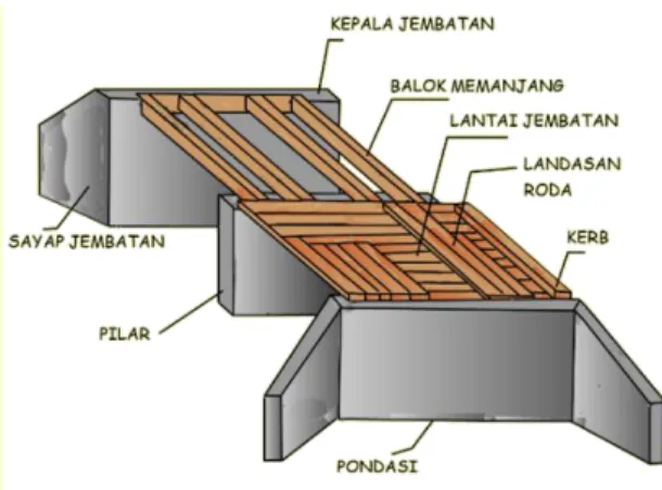 Gambar II.1 Bagian-Bagian Jembatan 