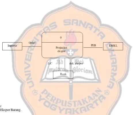 Gambar V: Rancangan Data Flow Diagram Sistem Akuntansi Penjualan Ekspor PT. X 