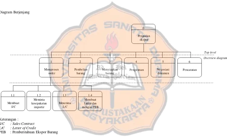 Gambar VI: Rancangan Data Flow Diagram Sistem Akuntansi Penjualan Ekspor PT. X (lanjutan)  