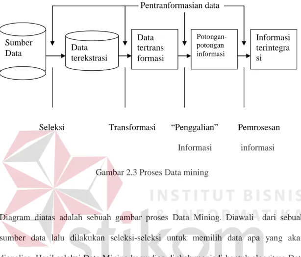 Diagram diatas adalah sebuah gambar proses Data Mining. Diawali  dari sebuah  sumber data lalu dilakukan seleksi-seleksi untuk memilih data apa yang akan  dianalisa