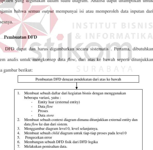 Gambar 2.5 Pembuatan DFD 