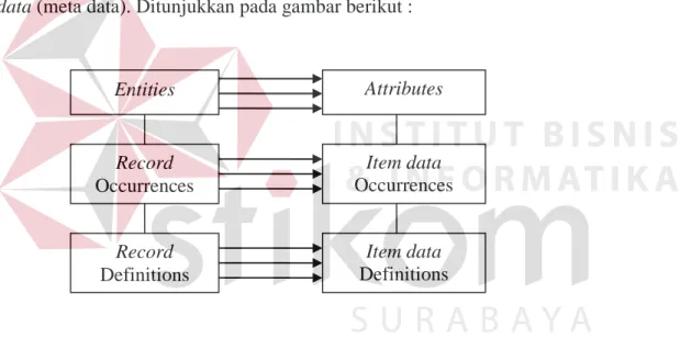 Gambar 2.11 Hubungan Antara Realita, Data, dan Meta data  dimana : 