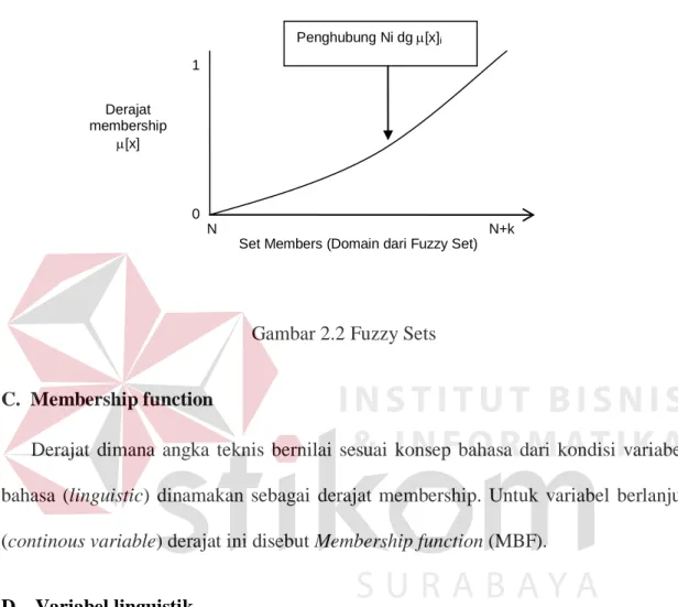 Gambar 2.2 Fuzzy Sets 