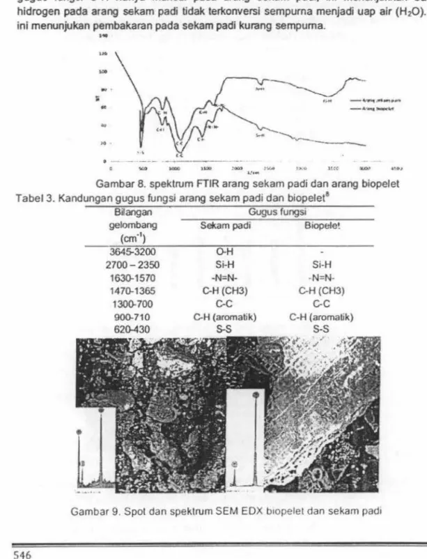 Gambar 7 dan Tabet 2  menunjukkan  kandungan gugus fungsi  yang  diperoleh dari  spektrum  FTIR  arang  sekam  padi  dan  biopelet  sekam  padi