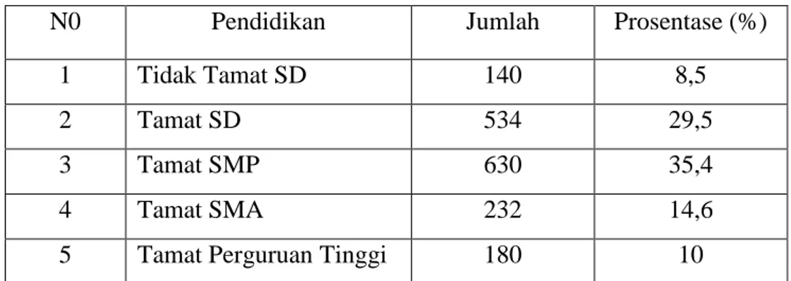 Tabel  diatas  menunjukan  pendidikan  masyarakat  Kecamatan  Bendosari  yang  tamat  SMP  dan  tamat  SD  lebih  dominan  daripada  yang  lain