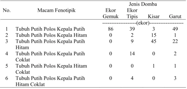Tabel 2 menyajikan fenotip tubuh bulu putih polos yang mendominasi  kelompok domba Ekor Gemuk