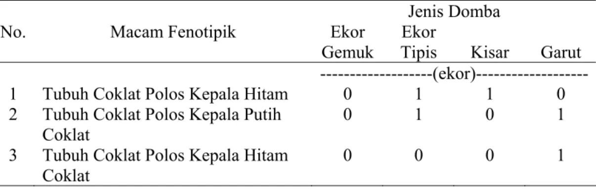 Tabel 6. Jumlah Domba Berdasarkan Fenotipik Warna Bulu Coklat Polos  pada Domba Ekor Gemuk, Ekor Tipis, Kisar dan Garut 