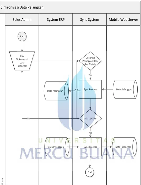 Gambar 3.9 Activity Diagram Sinkronisasi Data Pelanggan 
