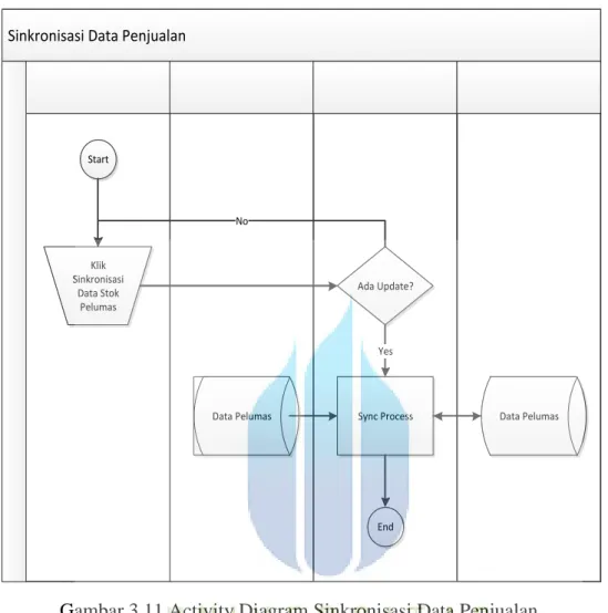 Gambar 3.11 Activity Diagram Sinkronisasi Data Penjualan 