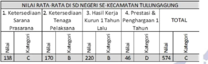 Tabel 1 Data rerata hasil kondisi tingkat kemajuan  pendidikan jasmani, olahraga, dan kesehatan di  Sekolah Dasar Negeri se-Kecamatan Tulungagung,  Kabupaten Tulungagung 