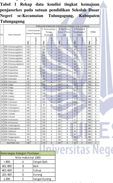 Tabel 1 Rekap data kondisi tingkat kemajuan  penjasorkes pada satuan pendidikan Sekolah Dasar  Negeri se-Kecamatan Tulungagung, Kabupaten  Tulungagung 