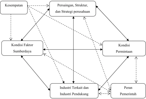 Gambar 2. The Complete System of National Competitive Advantage