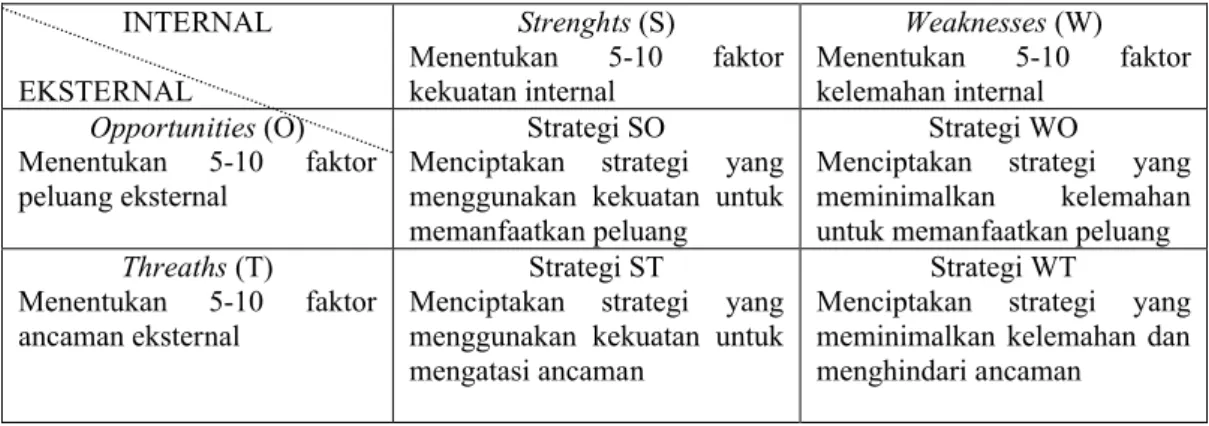 Gambar 4.  Matriks SWOT