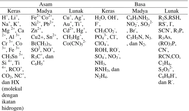 Tabel 2. Asam dan basa beberapa senyawa dan ion menurut Pearson (1968). 