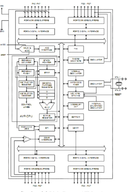 Gambar 2.9 Blok diagram ATMega16 