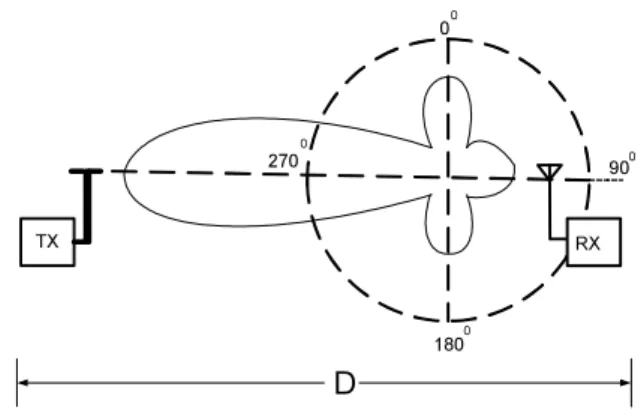 Gambar 4. Arah (sudut) pola radiasi antena Rx  Secara teoritis, energi sinyal radio yang dipancarkan antena  pemancar  Tx  dapat  diterima  atau  dideteksi  besarnya  di  suatu  lokasi  berjarak  D  meter  dari  pemancar  Tx,  oleh  penerima  Rx,  berupa  