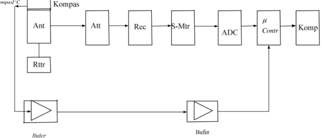 Gambar 9. Blok diagram RDF  yang dirancang 